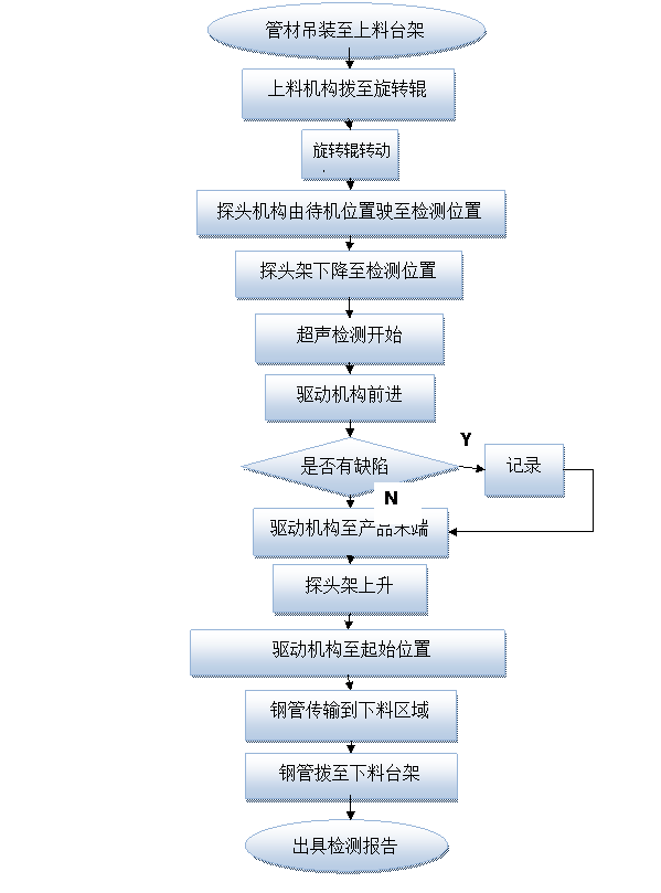 超聲波探傷設備流程