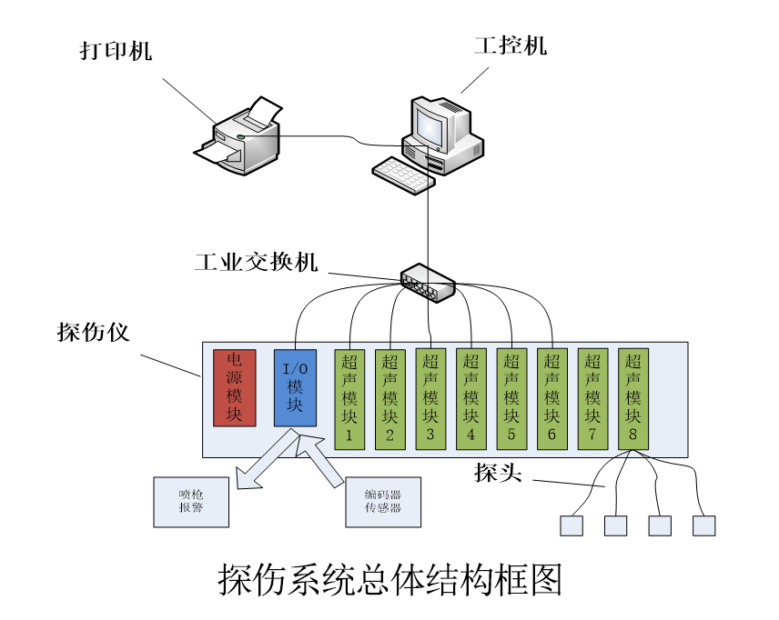 超聲波自動(dòng)探傷系統(tǒng)